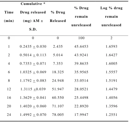 Table 26: In vitro release of Repaglinide from film F2 in phosphate 
