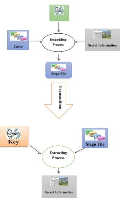 Figure 3 : Steganography Methods