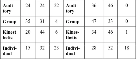 Table 1: Number of students for each learning style preference  