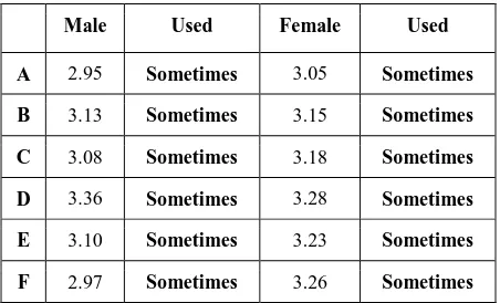 Table 3 shows the preferences of learning  styles by both males and females. As it can be 