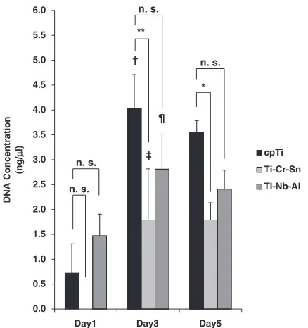 Fig. 3Time-course of cell proliferation with DNA quantiﬁcation (n ¼ 5).Cells were incubated for 1, 3, or 5 days