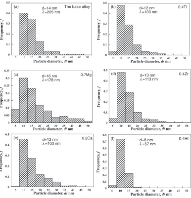 Fig. 2Particle size distribution of the base alloy (Ni-0.5Al-1Y2O3) after additions of diﬀerent elements (a) pure base alloy; (b) 0.4 mass%Ti; (c) 0.7 mass% Mg; (d) 0.4 mass% Zr; (e) 0.2 mass% Ca; (f) 0.4 mass% Hf.