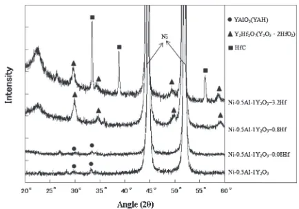 Fig. 5TEM micrographs of (a) PM1000; (b) PM1000-0.5 mass% Hf.