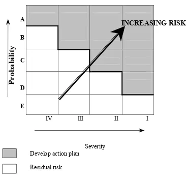 Figure 6.1: The hazard analysis with Probability vs. Severity. 