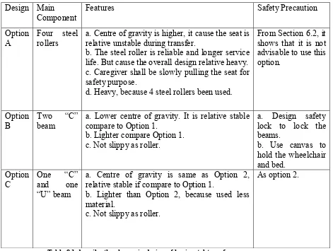 Table 8.1 describe the change in design of horizontal transfer 