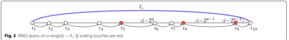 Fig. 2 RMQ query on a range [i − ℓi, i] ; scaling touches are red