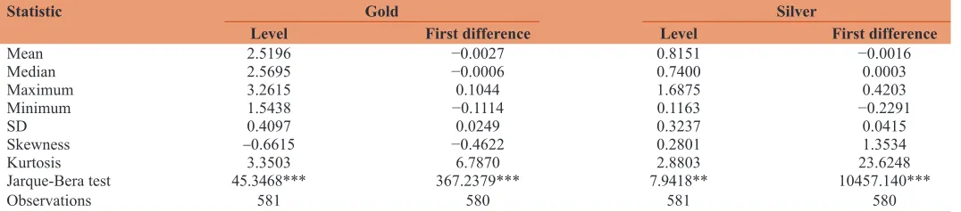 Table 1: Summary statistics for gold and silver prices