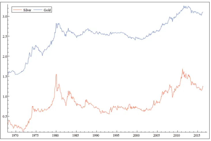 Figure 1: Gold and silver after the logarithm transformation.