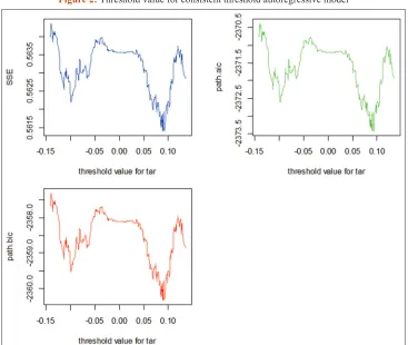 Figure 2: Threshold value for consistent threshold autoregressive model