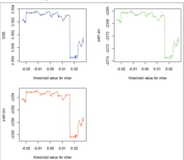 Figure 4: Lag value for consistent threshold autoregressive model