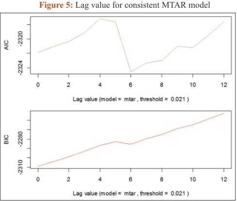 Table 5: Results of the asymmetric error-correction models with threshold cointegration
