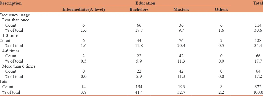 Table 6: Chi-square test: Usage frequency (of debit and credit cards) and education