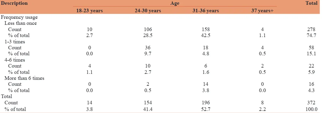 Table 7: Usage frequency (of both cards) and age (cross tabulation)