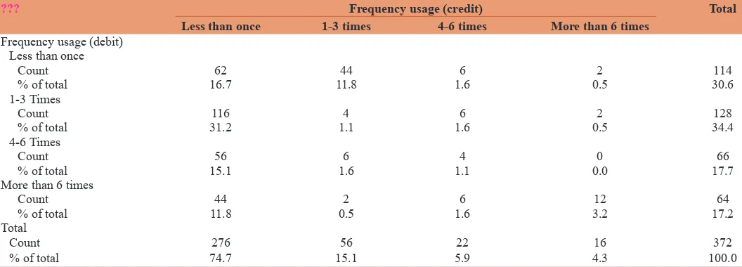 Table 12: Usage frequency of debit card and credit card (cross tabulation)