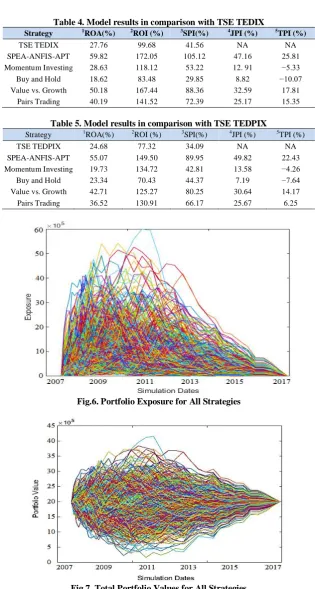 Fig.7. Total Portfolio Values for All Strategies 