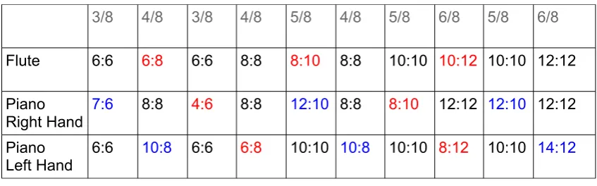 Table 1: scheme of bars and their subdivision in Ibid. (2012) Basic subdivisions are shown in black, faster ones in blue, and slower in red.