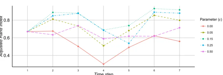 Fig. 4. High school network – the change in Adjusted Rand Index (ARI) at each time step for SeqMod depending on the value of ε.