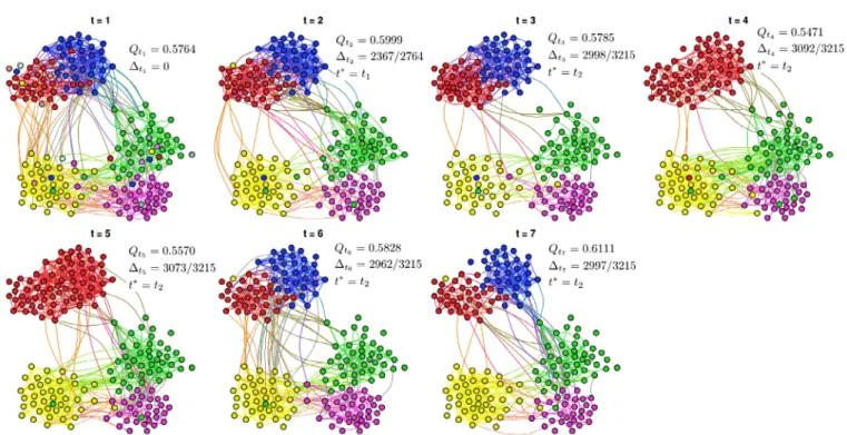 Fig. 5. Partitions detected for High school network by SeqMod, with ε = 0.15. ● ● ● ● ● ● ● ● ● ● ● ● ● ● ● ● ● ● ● ● ● ● ● ● ● ● ● ● ● ● ● ● ● ● ●●● ●●●●●●●●●●●●●●●●●● ● ● ● ● ● ● ● ● ● ● ● ● ● ● ● ● ●●●●●●●●●●●●●●●●●●●●●●●●●●●●●●●●●●●●●●●●●●●●●●●●●●●●●●●