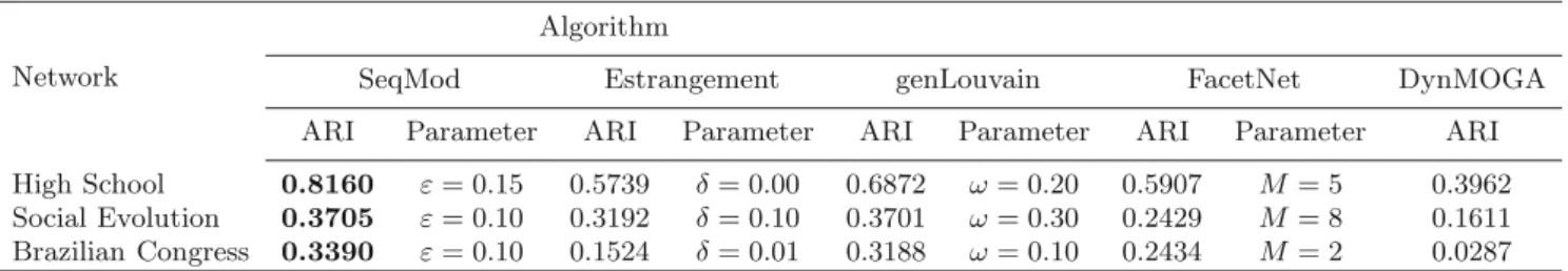 Table 2. Best results found by each algorithm and the respective parameters that has returned such results.