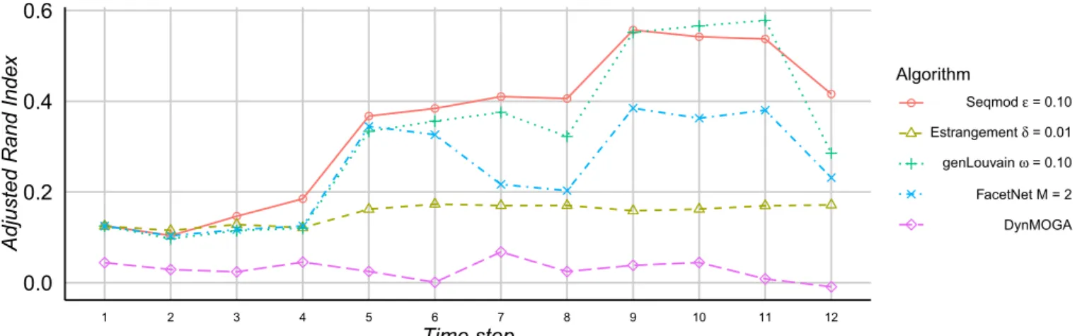 Fig. 10. Brazilian congress network – the change in adjusted rand index (ARI) at each time step for each algorithm.