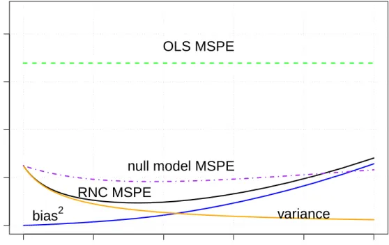 Figure 2.1: Mean squared prediction error Ek ˆ Y − EY k 2 /n and the bias-variance trade-off of the RNC estimator (based on the upper bound (2.14) in Theorem II.6), in the setting of Example II.10 with σ = 0.5.