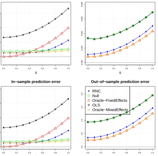 Figure 2.2: Linear regression with varying s and p b = 0.02. Performance is evaluated by the MSEs of α and β, and in-sample and out-of-sample mean squared prediction errors.