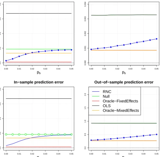 Figure 2.3: Linear regression with varying p b and s = 0.1. Performance is evaluated by the MSEs of α and β, and in-sample and out-of-sample mean squared prediction errors.
