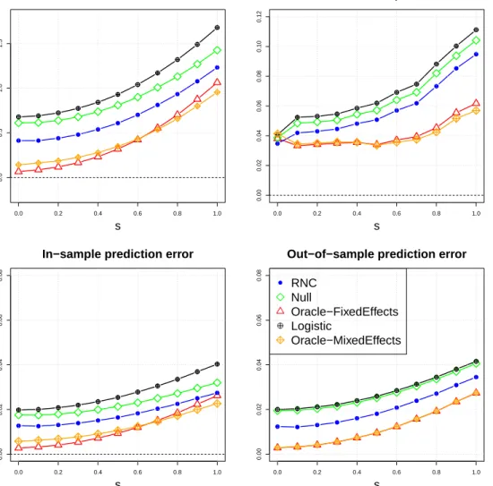 Figure 2.4: Performance logistic regression methods when varying s and fixing p b = 0.02, measured by the MSE of α, β, in-sample and out-of-sample mean squared probability estimation errors.