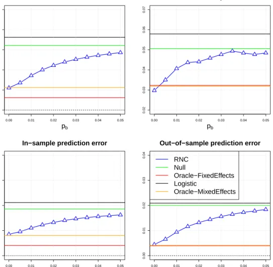 Figure 2.5: Performance of five logistic regression methods when varying p b and fixing s = 0.1, measured by the MSE of α, β, in-sample and out-of-sample mean squared probability estimation errors.