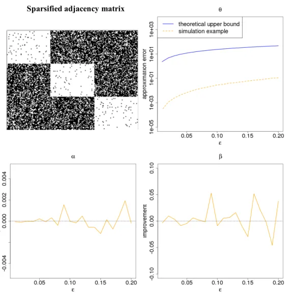 Figure 2.6: Top left: the adjacency matrix of the sparsified network for  = 0.15 (white indicates a nonzero entry, black is a zero entry); Top right: kˆθ ∗ − ˆ θk 2 and the bound (2.22); Bottom left: