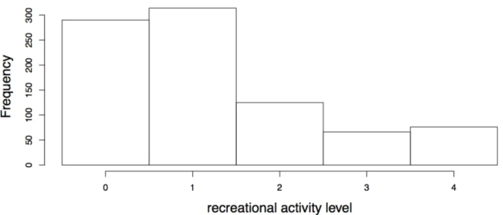 Figure 2.7: Histogram of the response, recreational activity level, from the data set used in the linear regression example
