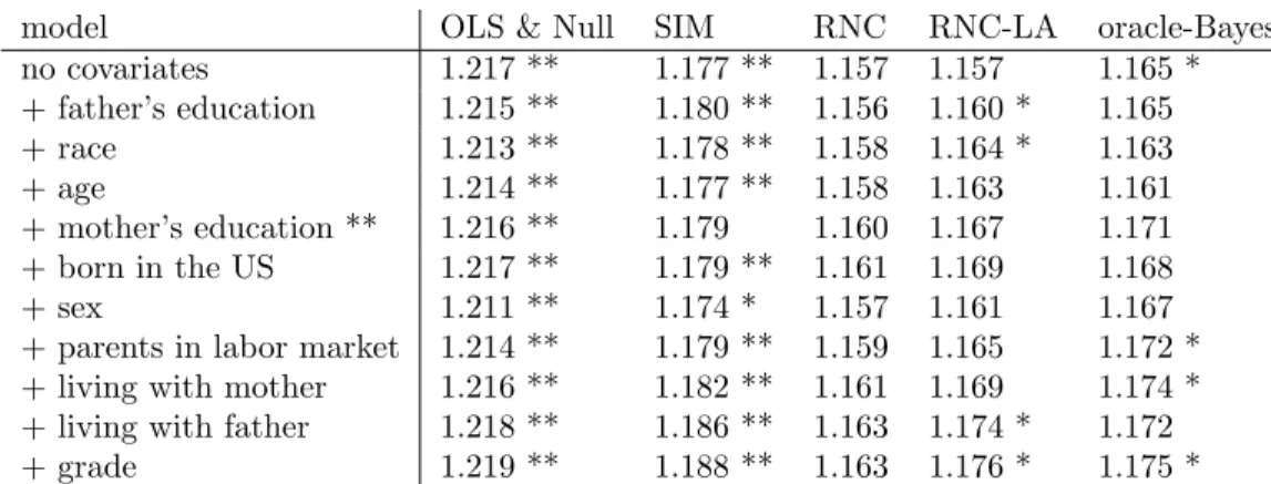 Table 2.1: Root mean squared errors for predicting recreational activity, over 50 independent data splits into test (90 samples) and training sets