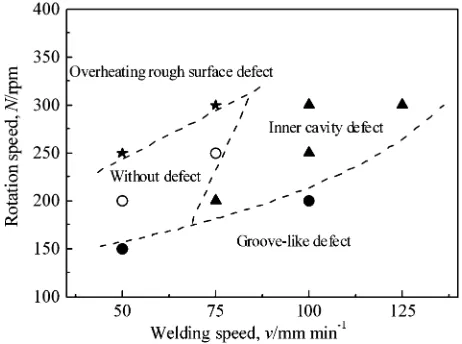 Fig. 2Optimum FSW condition for the lap joint of pure titanium.