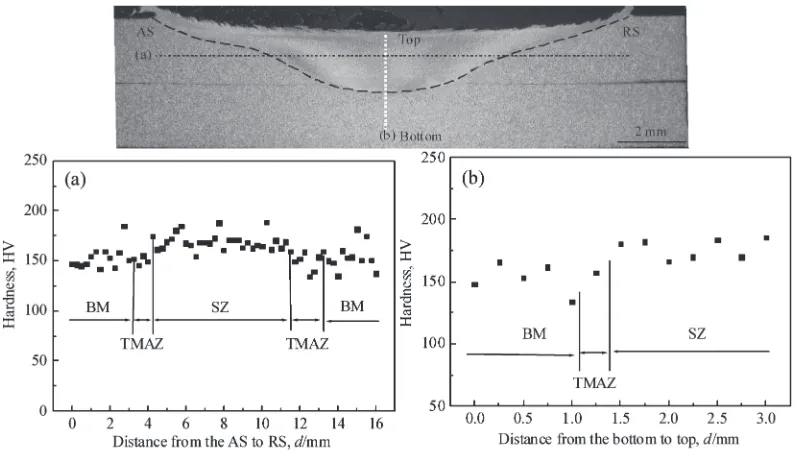 Fig. 6Hardness proﬁles in the lap joint along: (a) the horizontal direction from the AS to RS; (b) the vertical direction from the bottomto top.