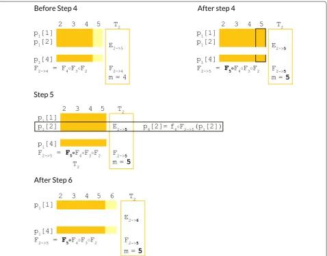 Fig. 5 Key steps involved in calculating lazy evaluation algorithm, and how it is used to calculate tuple pi[j] by delayed evaluation