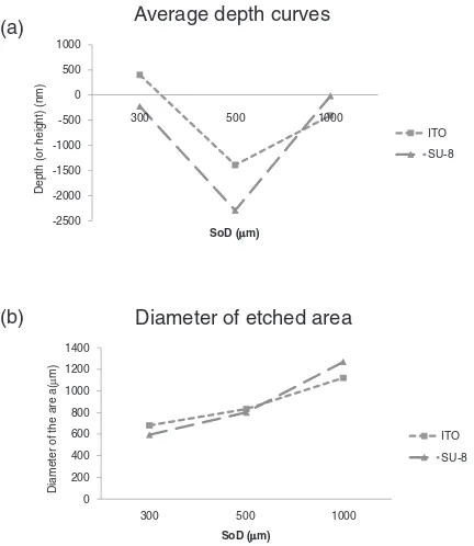 Fig. 4(a) Relationship between the average value of etching depth (andheight) and SoD for SU-8 and ITO substrates, and (b) SoD dependence onthe size of the impact area for SU-8 and ITO substrates.