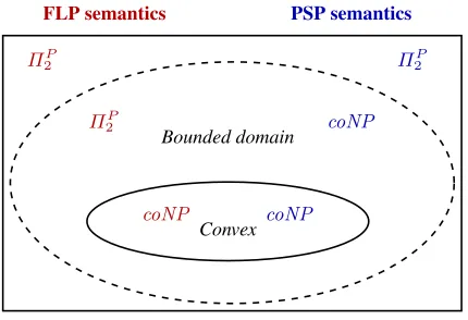 Fig. 1. Complexity of cautious reasoning