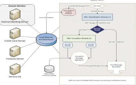 Fig. 3 Main System Design 