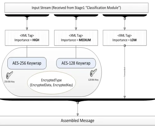 Fig. 10 Encryption module layout 