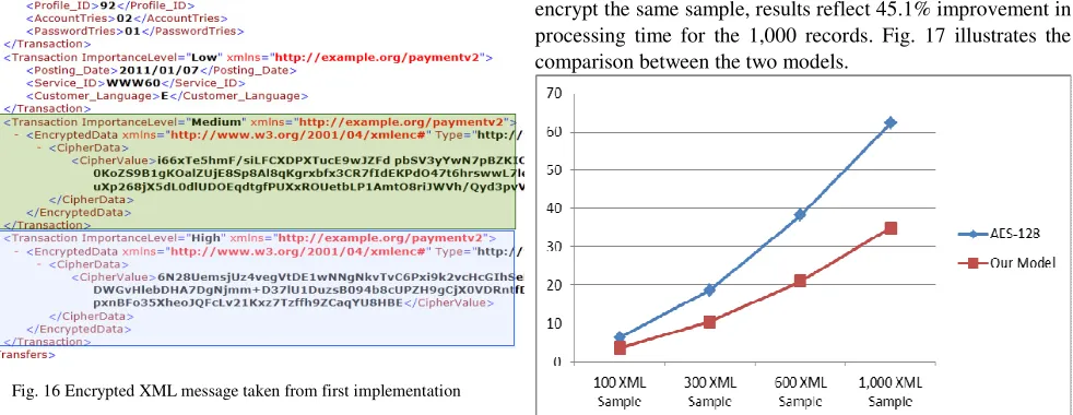 Fig. 16 Encrypted XML message taken from first implementation 