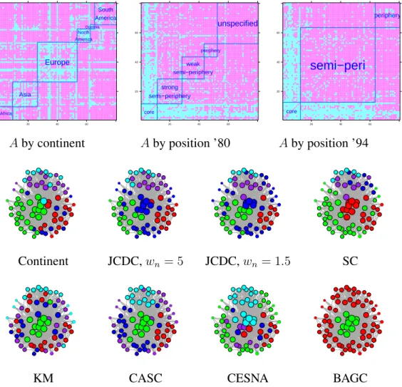 Figure 2.2: (a)-(c): the adjacency matrix ordered by different node features; (d) network with nodes colored by continent (taken as ground truth); blue is Africa, red is Asia, green is Europe, cyan is N