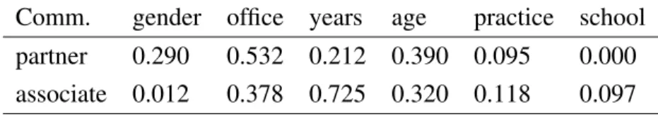 Table 2.2: Feature coefficients ˆ β k , JCDC with w n = 5.