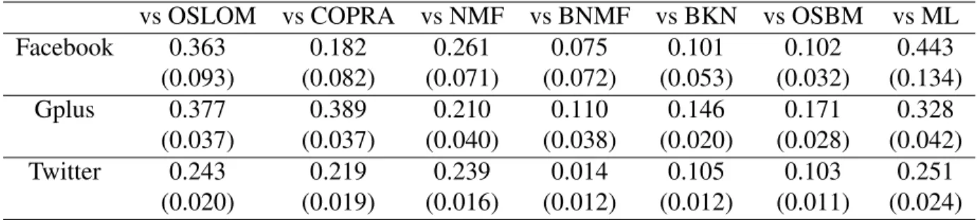 Table 3.3: Mean (SD) of pairwise differences in exNVI between OCCAM and other meth- meth-ods.