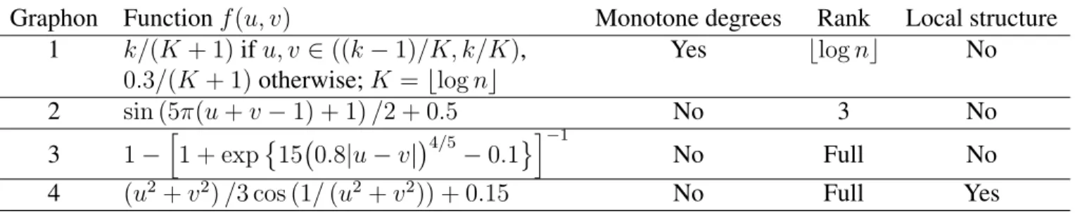 Table 4.1: Synthetic graphons