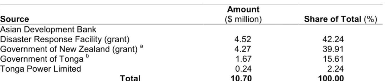 Table 2: Financing Plan 