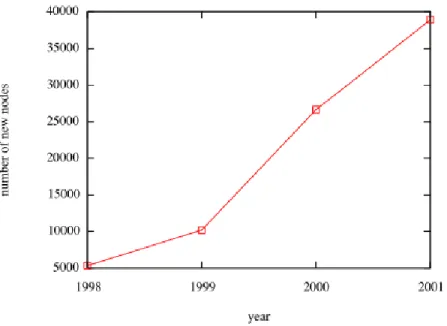 Figure 8: Number of new nodes introduced in the network over time. 