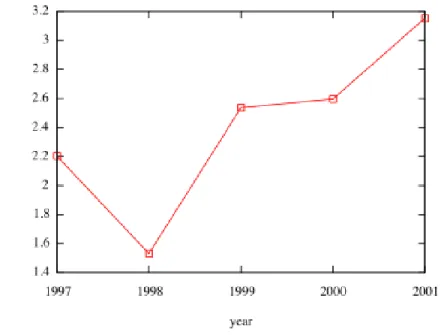 Figure 10: Average node out-degree over time. 