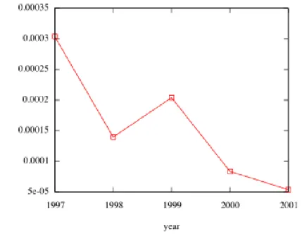 Figure 11: Edge density over time. 