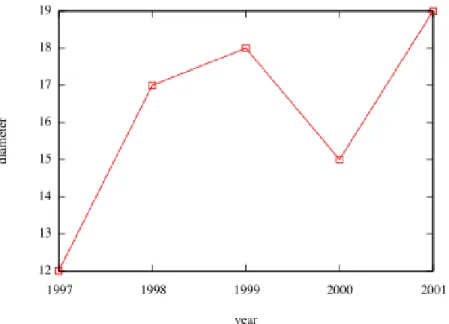 Figure 13: Diameter over time. 