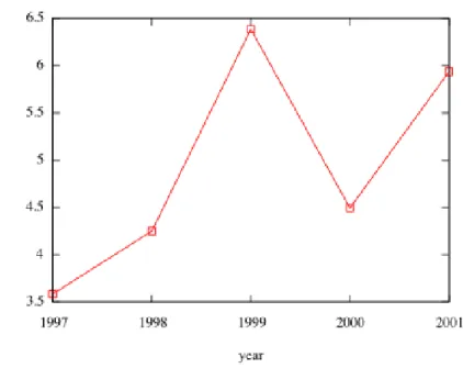 Figure 14: Average distance between node pairs. 